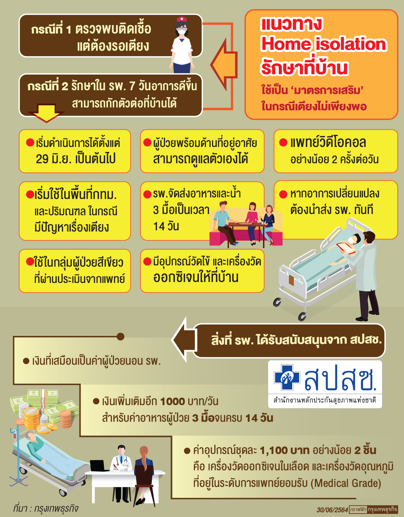 กทม.เริ่ม‘Home isolation’แก้เตียงเต็ม   สปสช.ชี้ไม่ได้ผลักภาระ‘ผู้ป่วย’ย้ำดูแลเหมือนรพ.