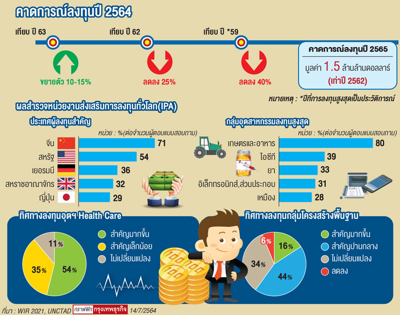 จังหวะเคลื่อนการลงทุนปี 64