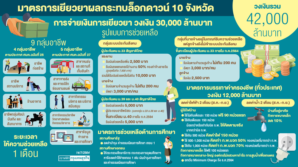 แจกแรงงาน10จว.'3หมื่นล้าน'