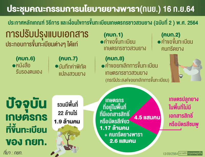 ขึ้นทะเบียนสวนยางในป่า ความเท่าเทียมที่ไม่เทียบเท่า