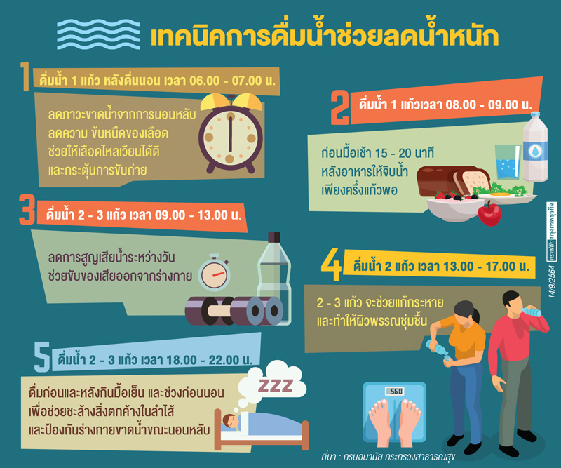 5 เทคนิคดื่มน้ำ ช่วยลดน้ำหนัก