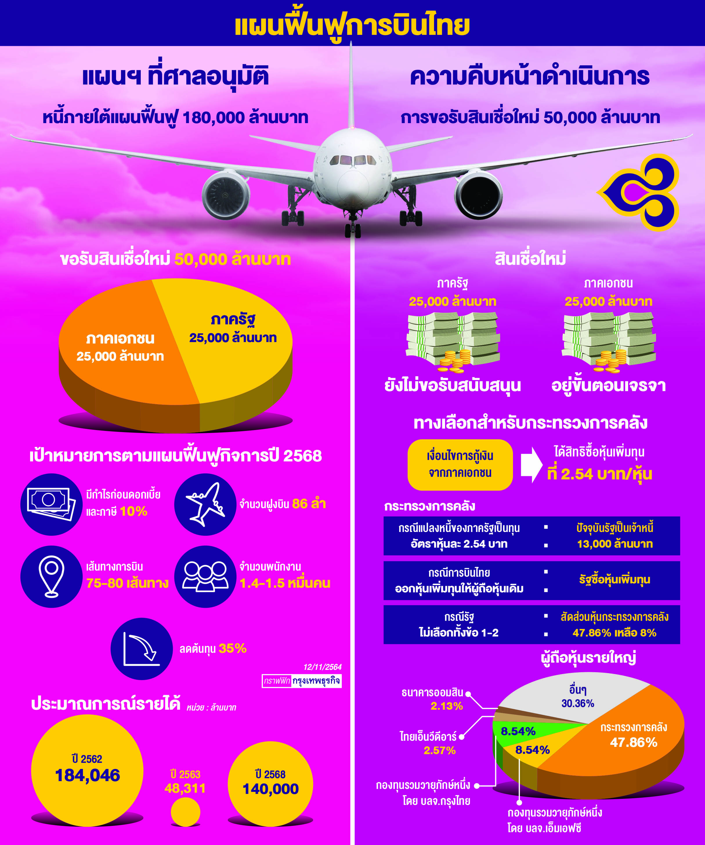 นายกฯเบรกแผน‘บินไทย’8%