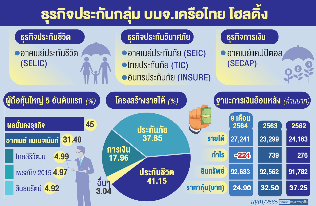 ผ่าธุรกิจ'อาคเนย์'ทุนใหญ่ประกันใต้ TGH