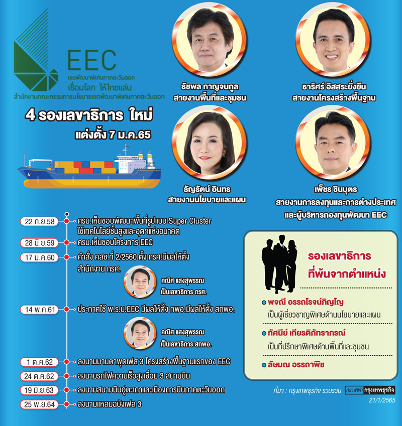 ‘สกพอ.’รื้อทีมบริหารใหม่ ตั้ง 4 รองเลขาธิการคุม EEC