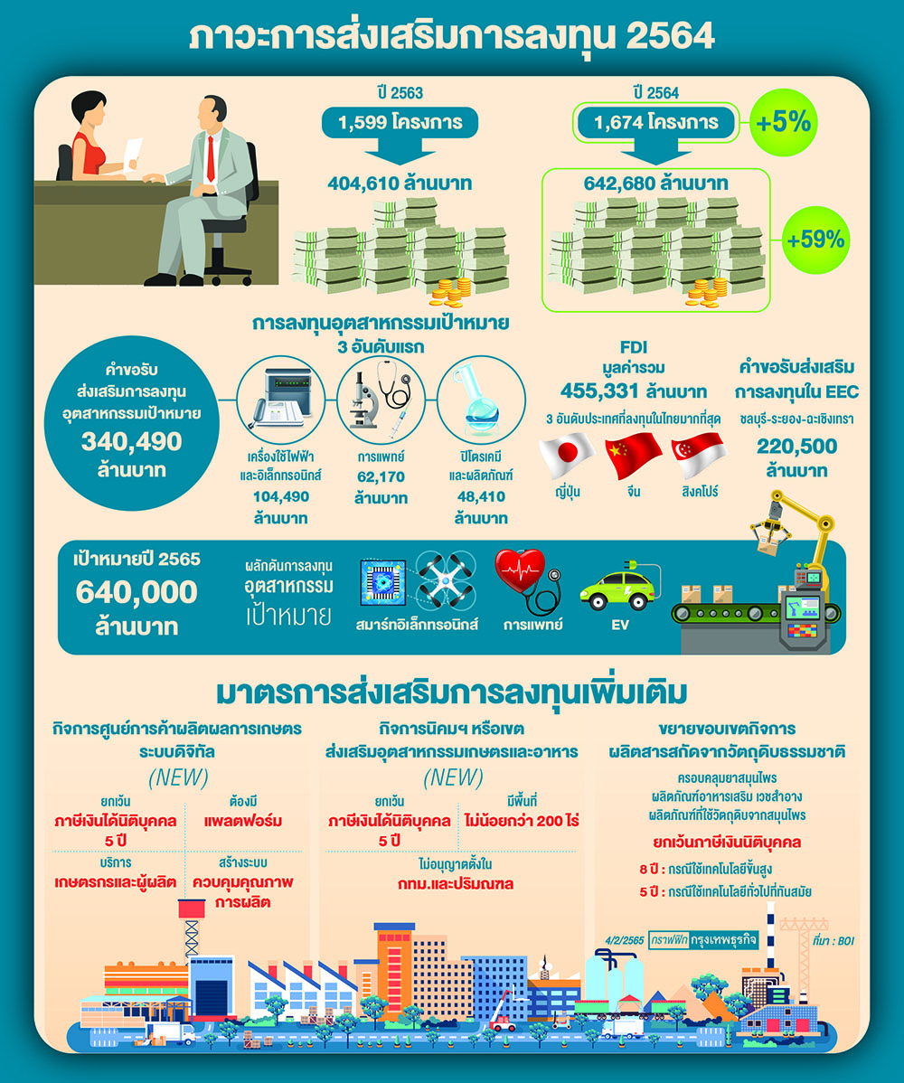 ‘บีโอไอ’ตั้งเป้าลงทุน6.4แสนล้าน ดึงอีวี-สมาร์ทอิเล็กฯ-การแพทย์