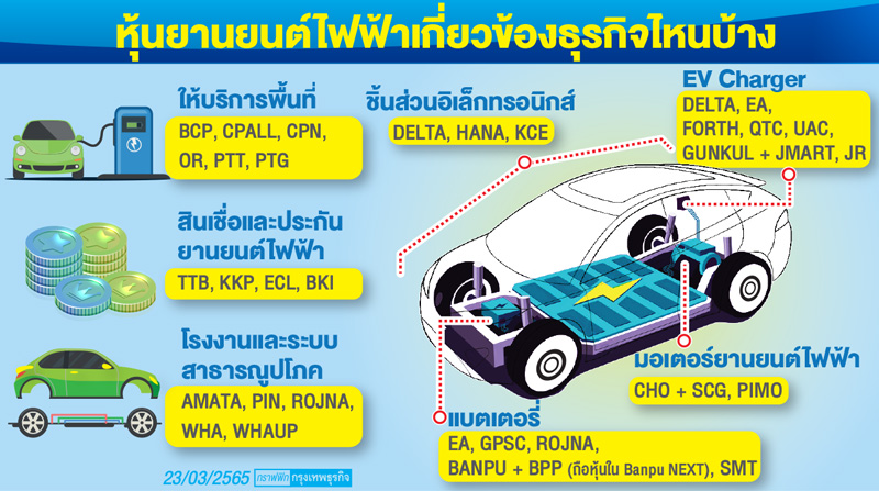 เฟ้นหุ้น EV กลับมาบูม  หลังมาตรการหนุน-ราคาขายลด