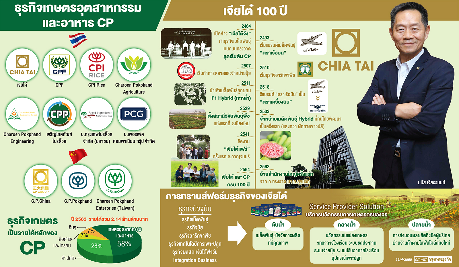 "เจียไต๋"ทรานส์ฟอร์มธุรกิจ