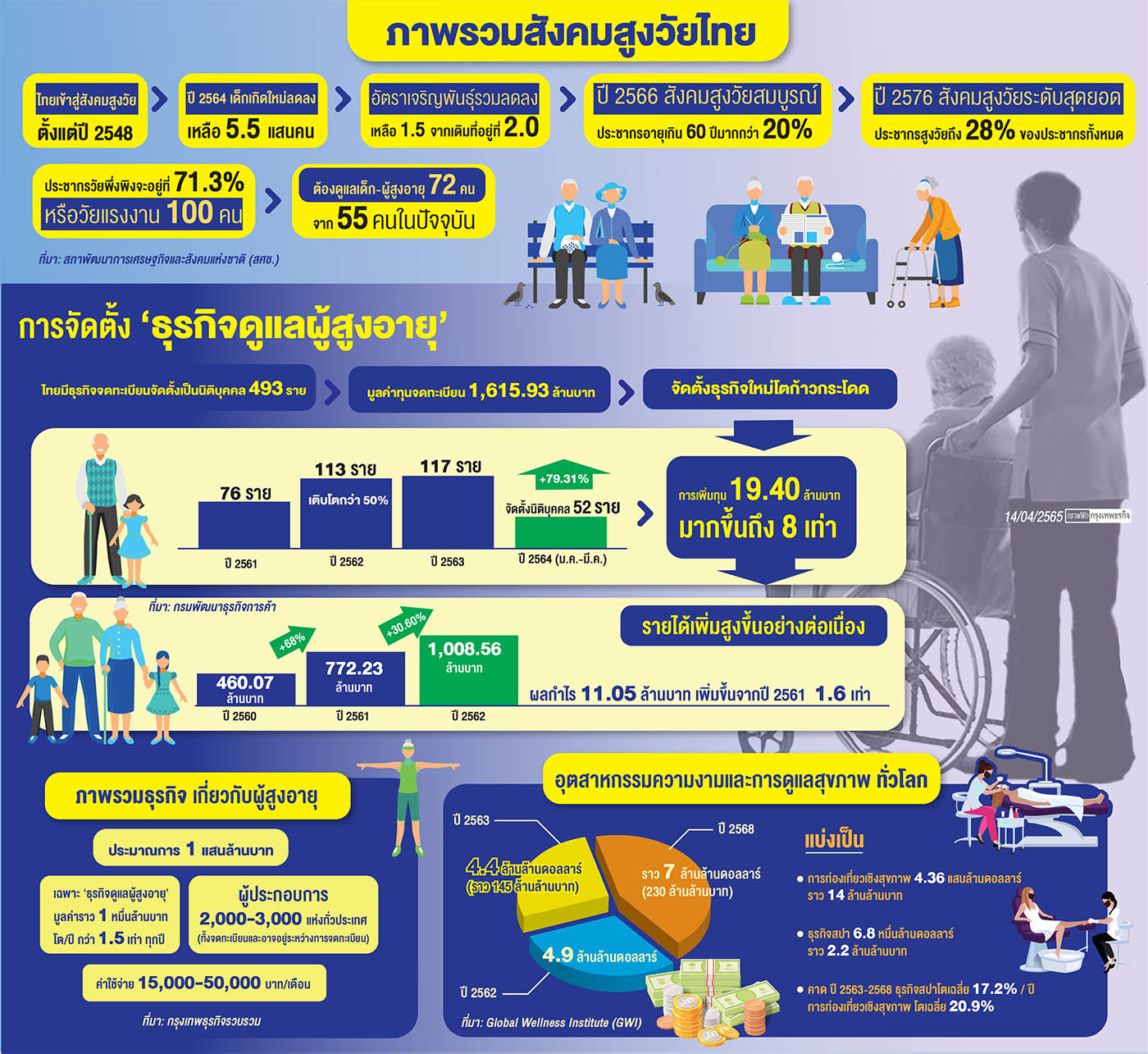 ธุรกิจ'ผู้สูงวัย'พุ่งแสนล้าน