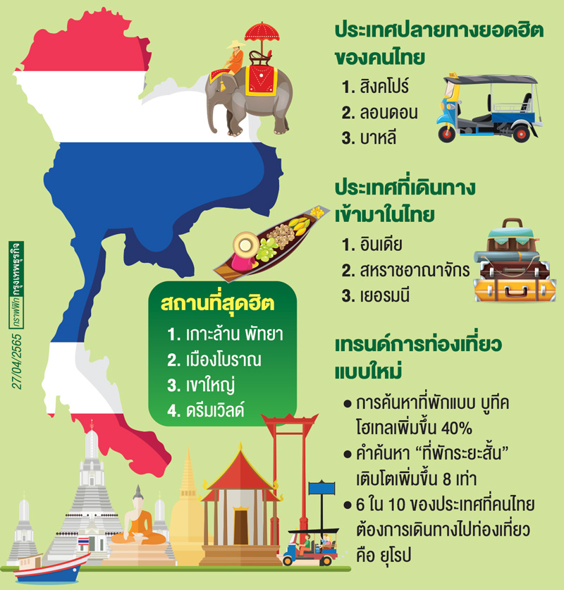 'เที่ยวไทย'ส่งสัญญาณบวก  'กูเกิล'ชี้ดีมานด์ขยับทั่วอาเซียน