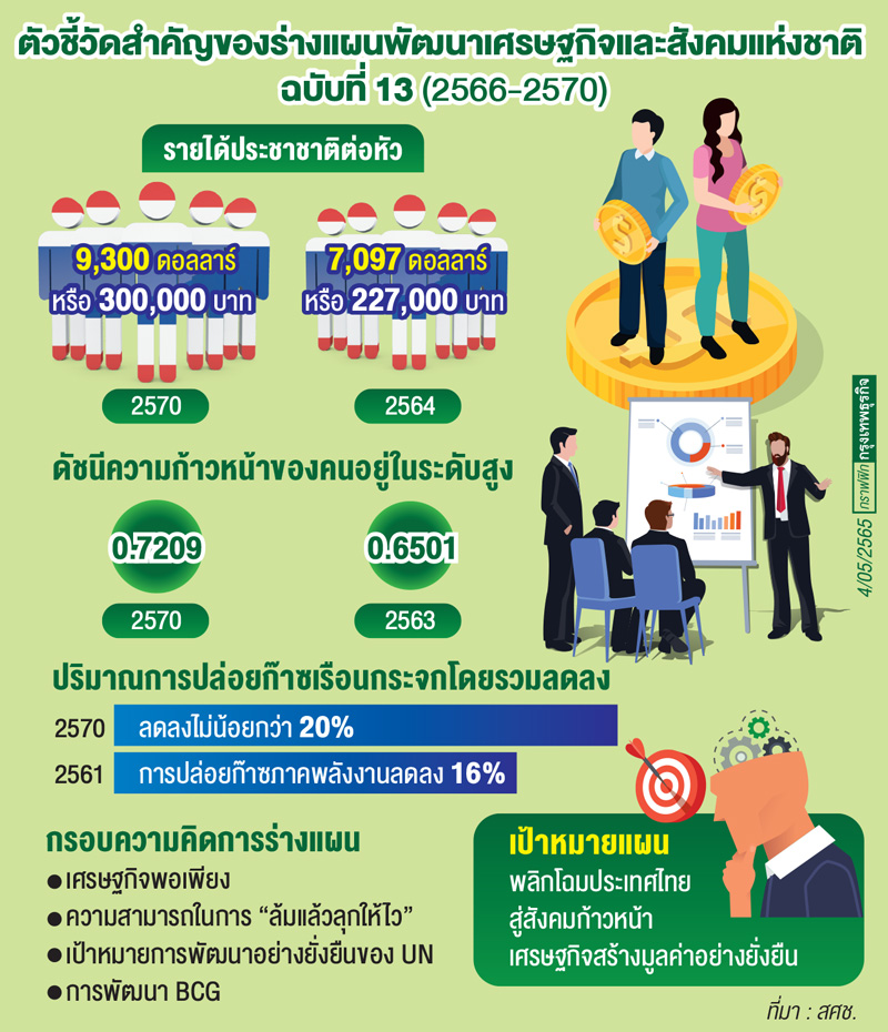 สถานการณ์ ทางเศรษฐกิจ สังคม และ การเมืองของประเทศไทยในปัจจุบัน 2567