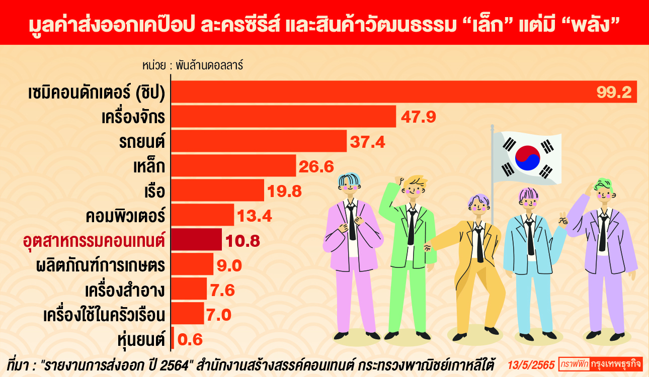 ซอฟต์พาวเวอร์เกาหลี โมเดลกระตุ้นเศรษฐกิจไทย