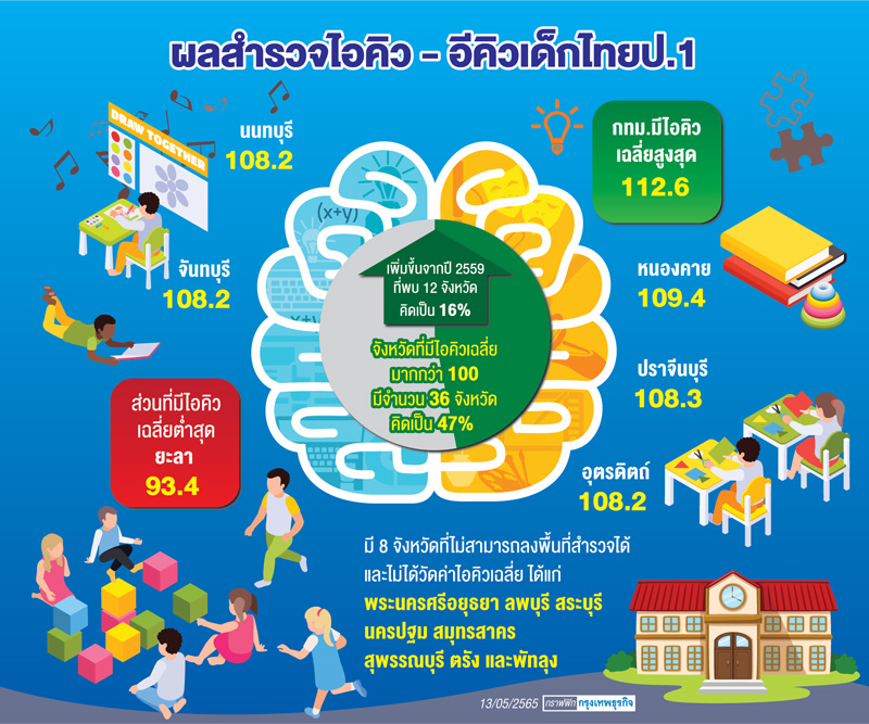 ปี64เด็กไทยไอคิวเฉลี่ยเกิน100