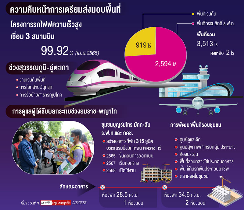 รฟท.เร่งเคลียร์‘มักกะสัน’ สร้างที่พักรองรับย้ายชุมชน