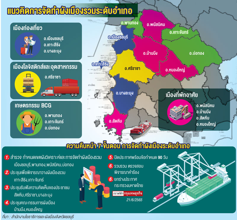 ‘ชลบุรี’เร่ง 11 ผังเมืองอำเภอ หนุนสร้างเศรษฐกิจใหม่‘บีซีจี’