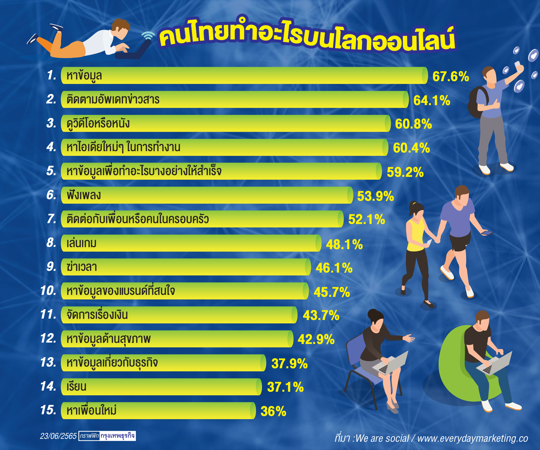 เปิด 15 เหตุผลที่คนไทย'ต้องออนไลน์'
