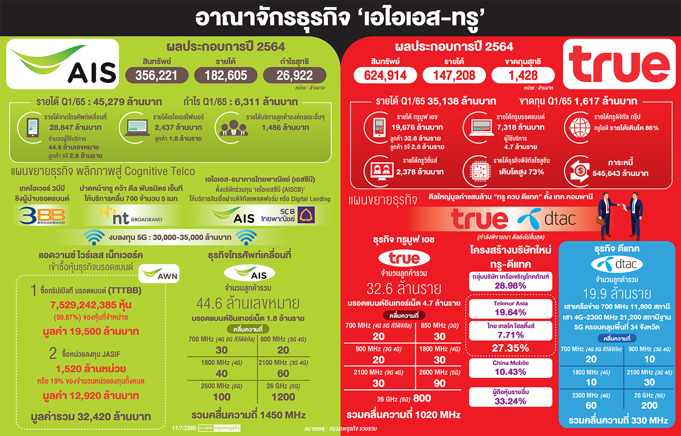 ‘เอไอเอส-ทรู’เปิดศึกชิงเบอร์1