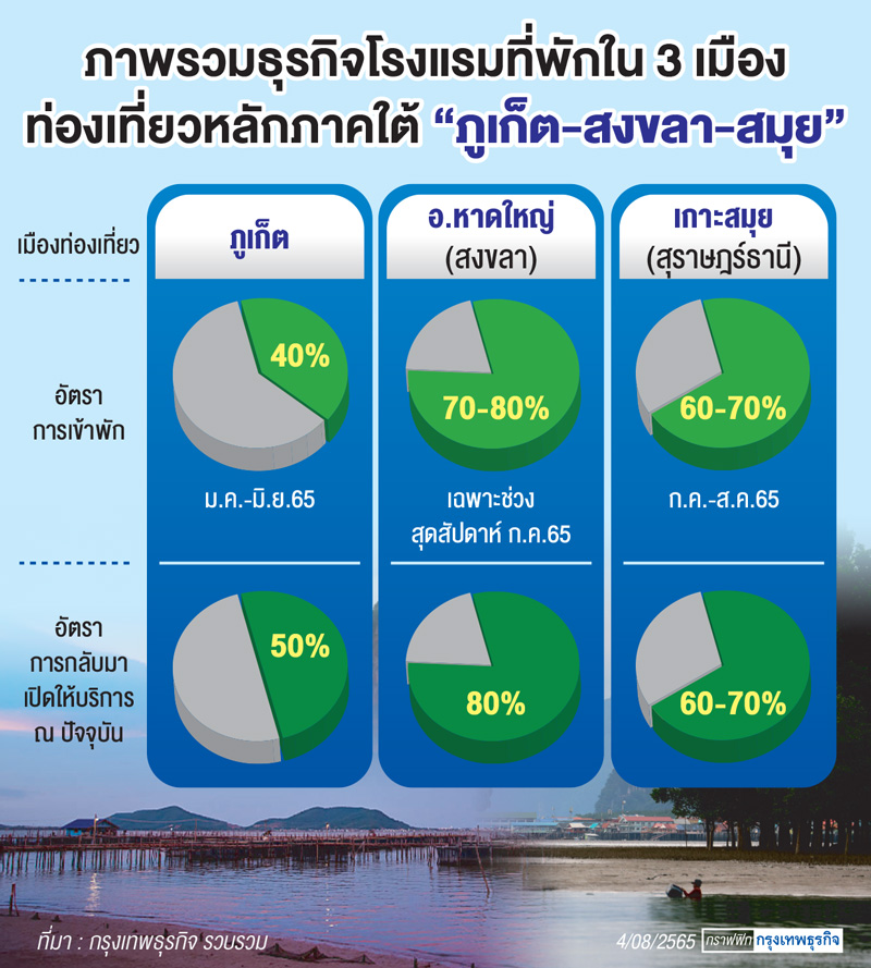 จับชีพจร'โรงแรม-เมืองท่องเที่ยว'ภาคใต้  ฟื้นไข้โควิด! หนุนปี 65 โกยยอดต่างชาติ10ล้านคน