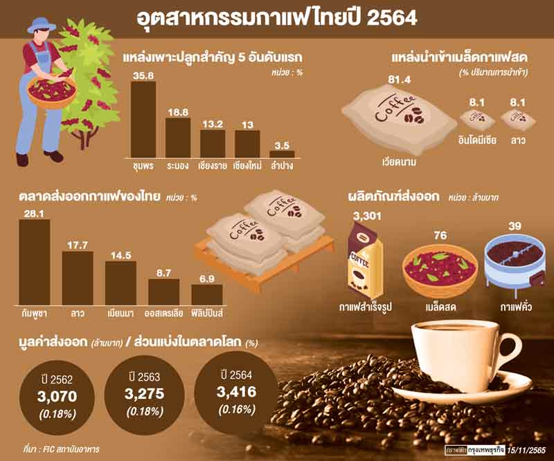 ‘กาแฟไทย’ชูคุณภาพเข้าตลาดโลก