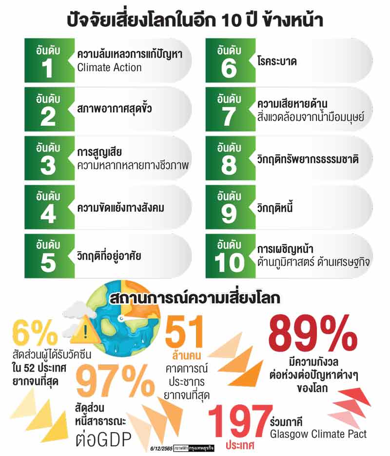 อีก 10 ปี‘สภาพภูมิอากาศเปลี่ยน’ ปัจจัยเสี่ยงอันดับหนึ่ง