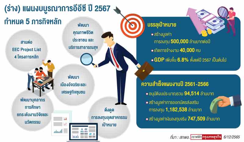 เปิดแผนงบบูรณาการอีอีซี ปี2567 เร่งภารกิจฟื้นศก.