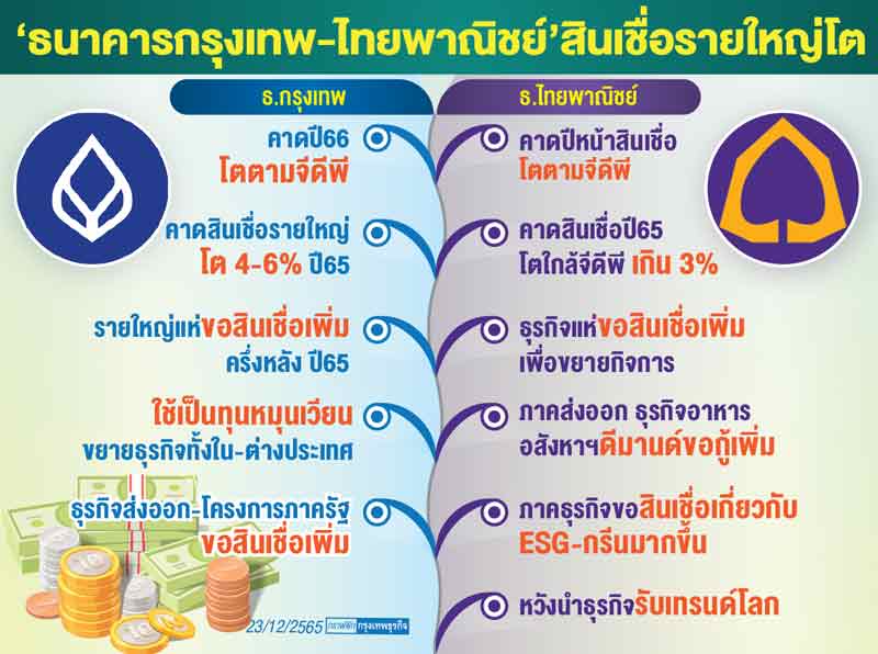 ดีมานด์'สินเชื่อรายใหญ่'พุ่ง