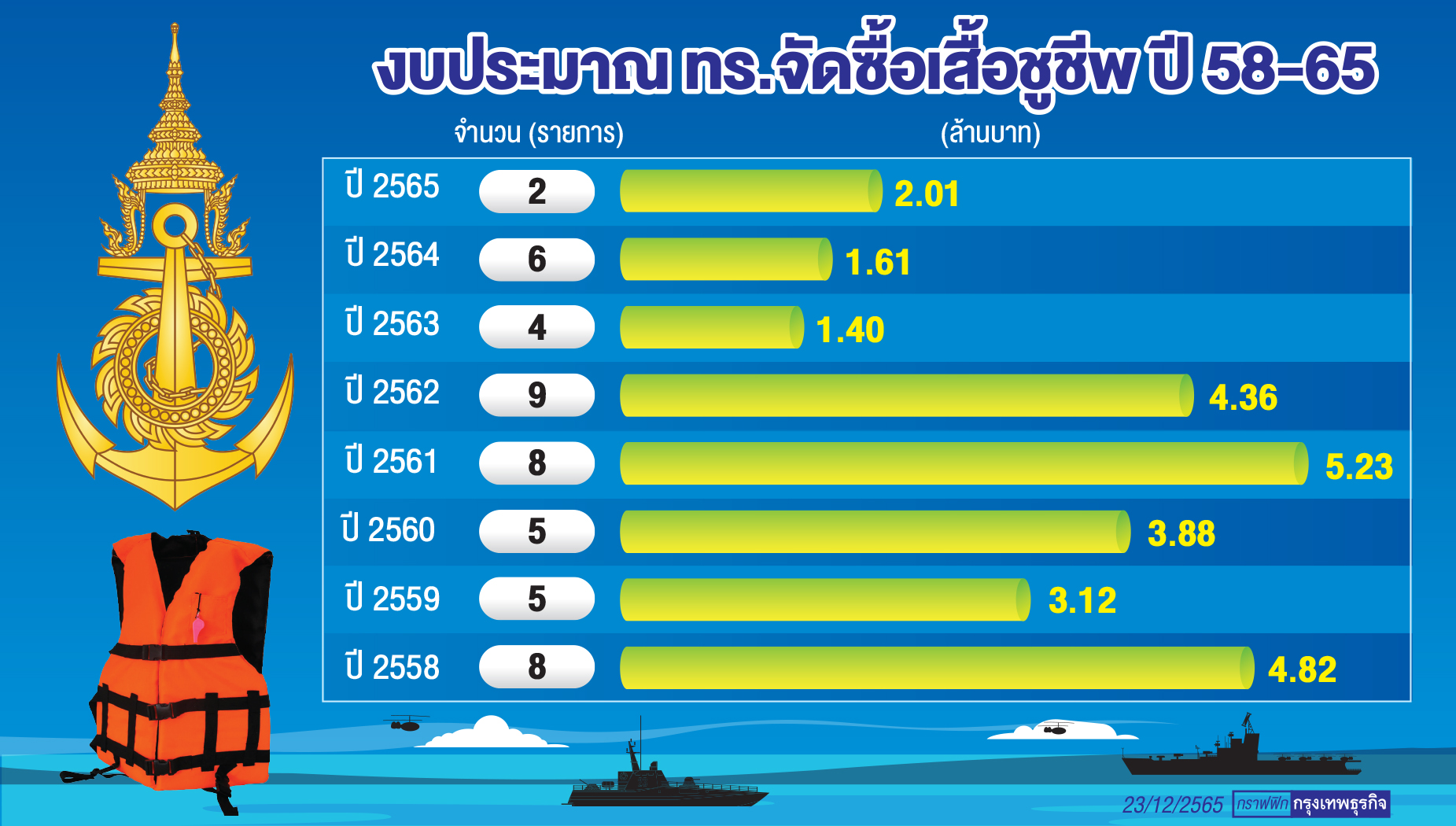 ผ่าแผนกองทัพเรือ ปี 58-65 8 ปีควัก 26.4 ล้านซื้อ"เสื้อชูชีพ"
