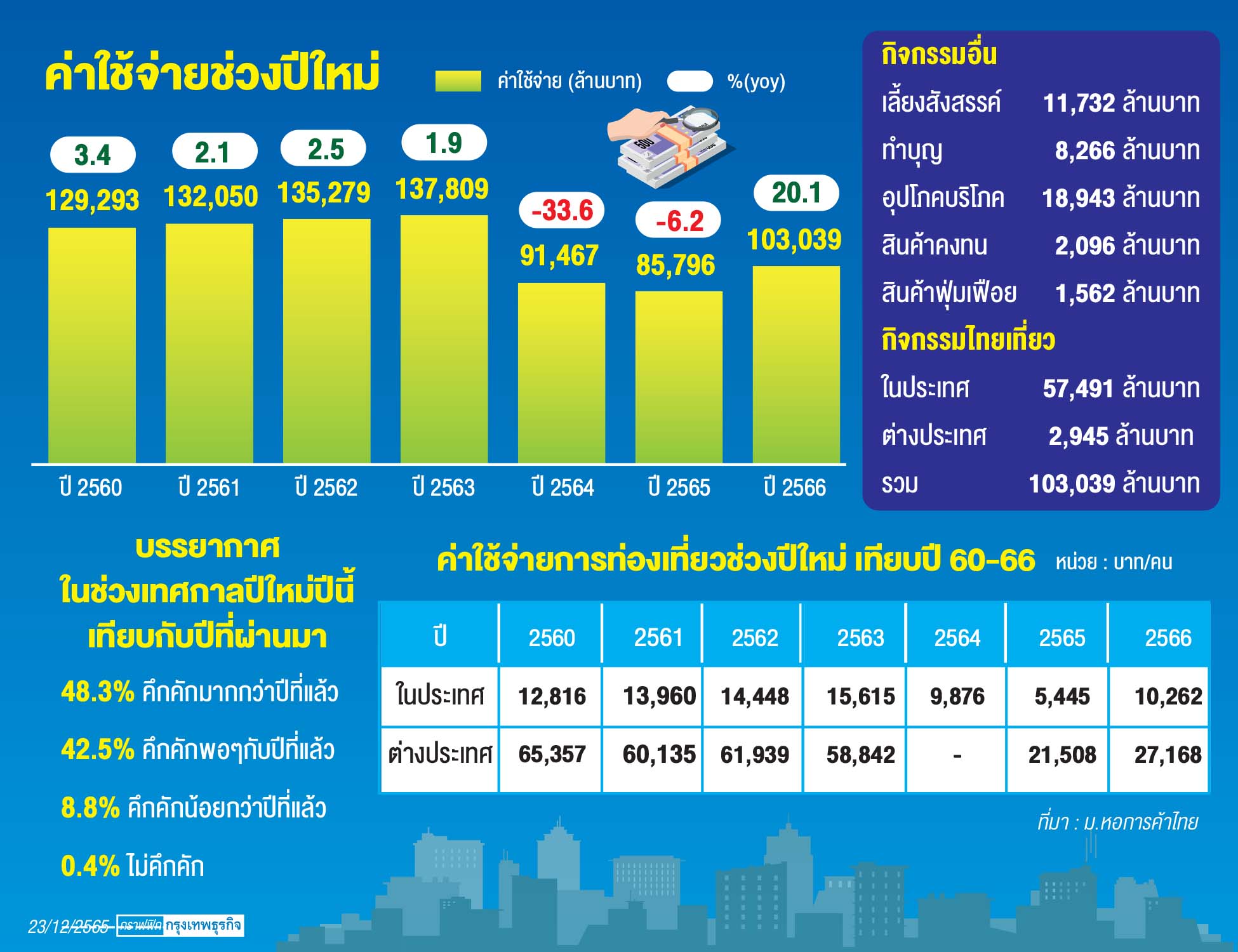 ‘ปีใหม่’เงินสะพัดกว่าแสนล้าน ขยายตัวครั้งแรกในรอบ17ปี