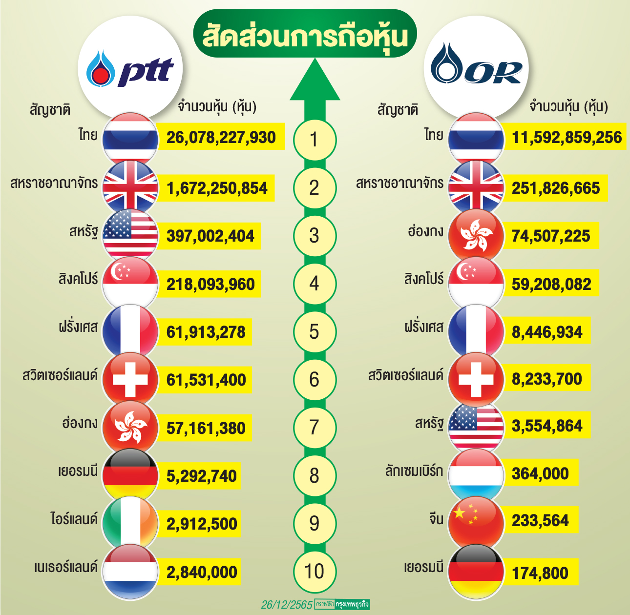 PTT-OR ปัดเอี่ยวความรุนแรงในเมียนมา จับตากองทุนต่างชาติทิ้งหุ้นต่อ?