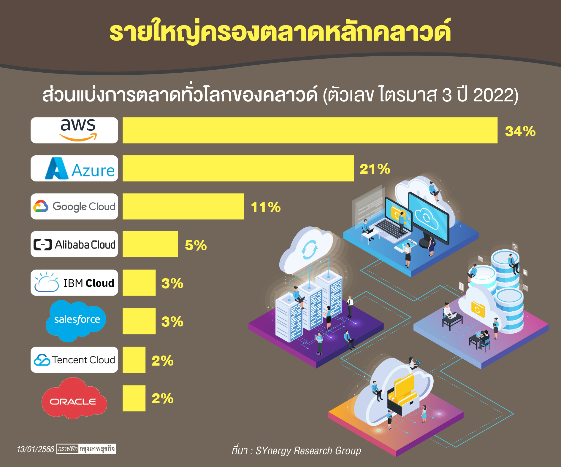 Amazon ครองอาณาจักรคลาวด์โลก