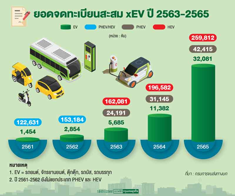 อีวี ขยายตัวโดดเด่น PHEV ยังแรง