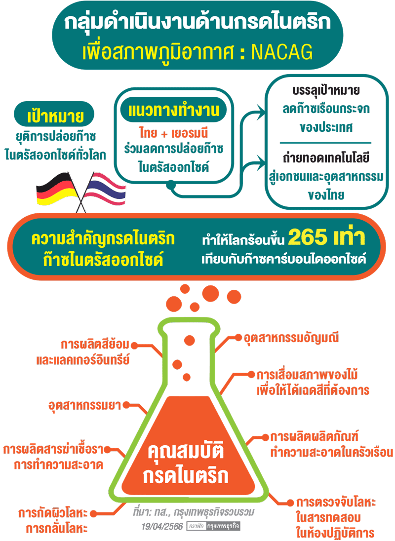 ‘กรดไนตริก’ตัวร้ายทำโลกร้อน NACAG ลดการใช้สู่เป้าหมายศูนย์