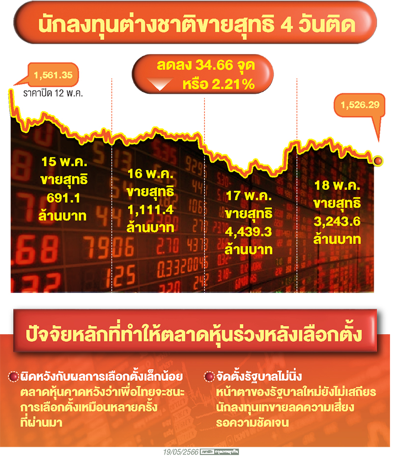 Election Rally น.ปกการเงิน ฉ.19พ.ค.66 'อีเลคชั่น แรลลี่'ยังมีลุ้น