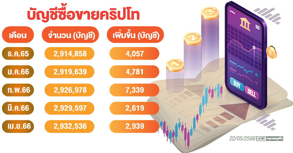 บัญ'บัญชีเทรดคริปโท'พุ่งสวนภาวะตลาด