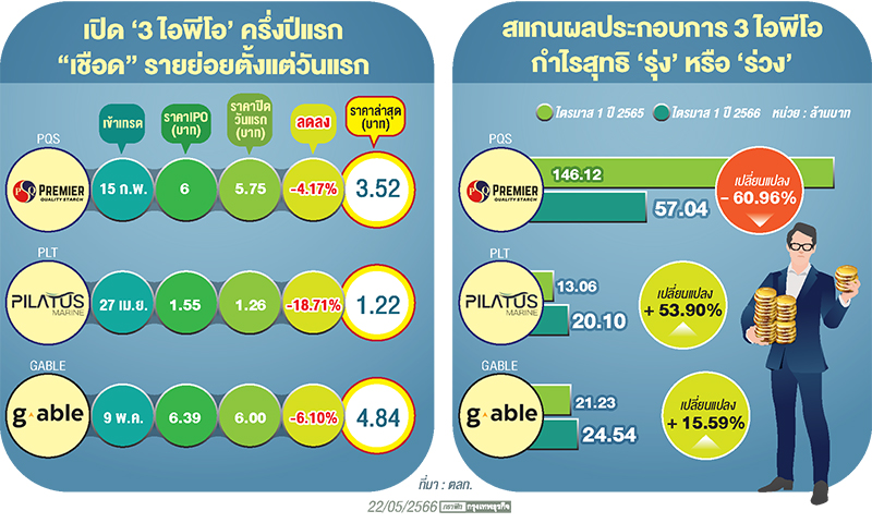 สำรวจ'3ไอพีโอ'ครึ่งปี เชือด'รายย่อย'หลังปิดต่ำจองวันแรก!