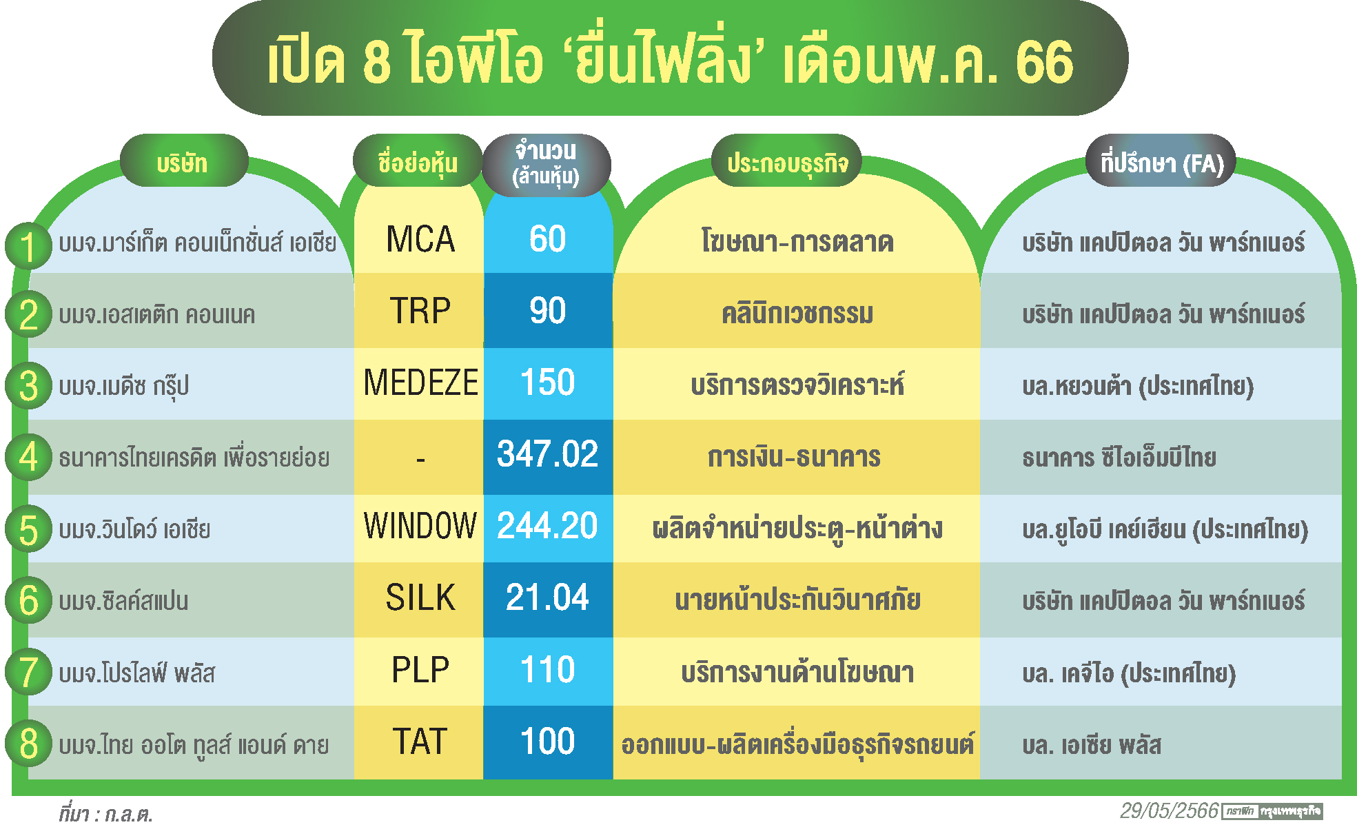 เปิด'8ไอพีโอ'ยื่นไฟลิ่งพ.ค.หวัง'เสริมเขี้ยวเล็บ'สู่การโตครั้งใหม่ !