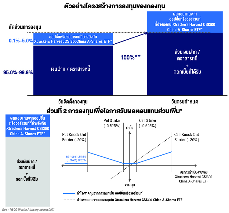 ลงทุนตลาดหุ้นจีนรับผลตอบแทนทั้งขาขึ้นและขาลง