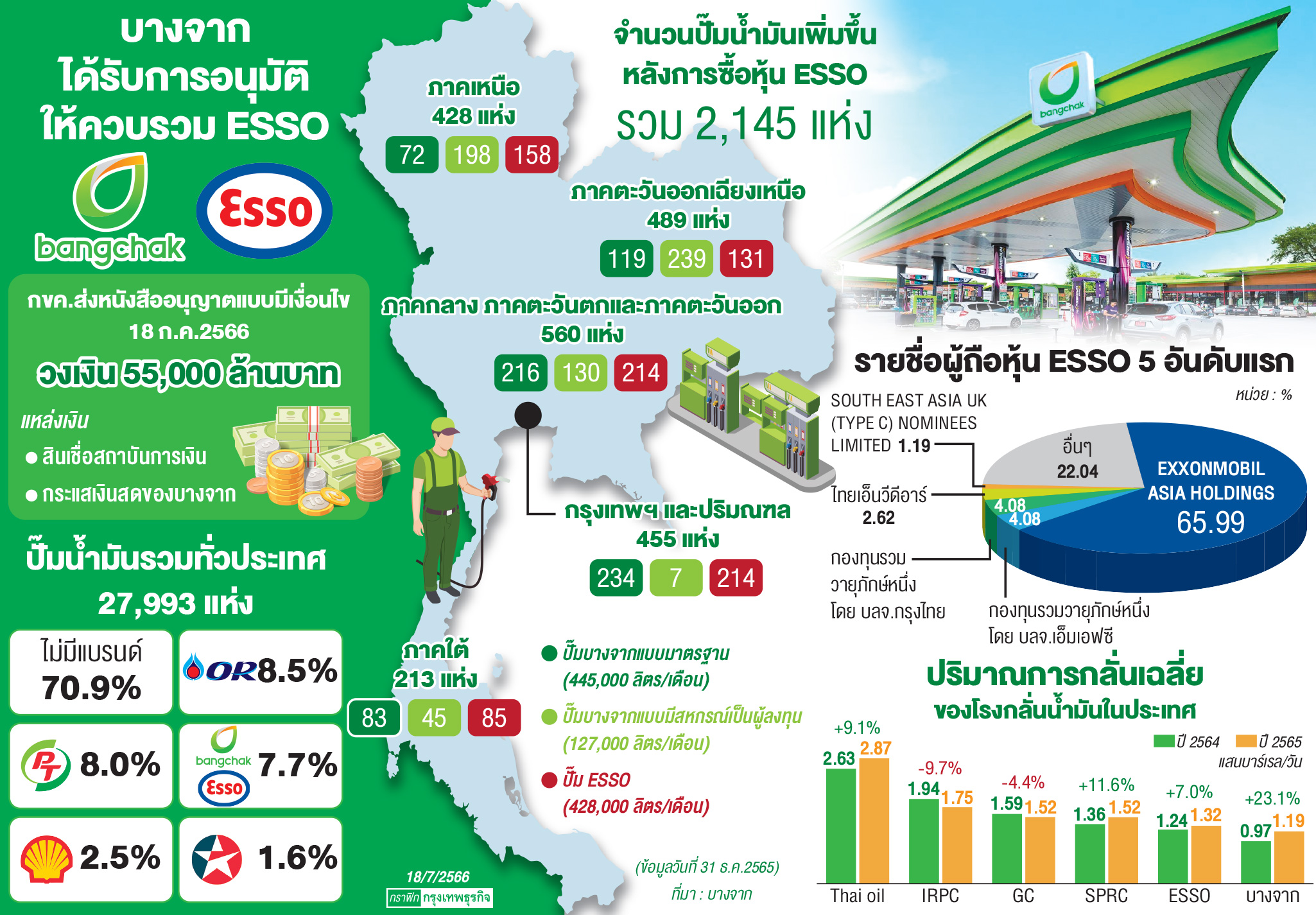 'บางจาก'ควบรวมเอสโซ่ฉลุย