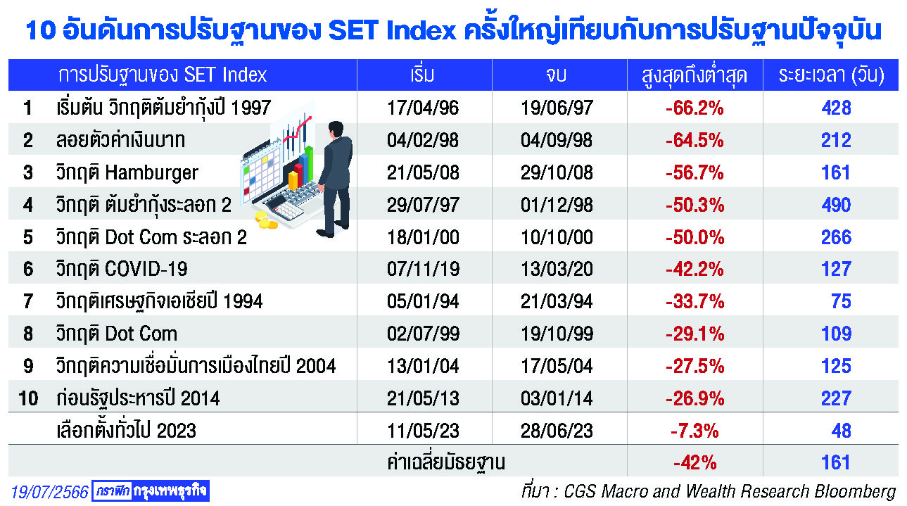 มองอดีตเทียบปัจจุบัน SET Index ภายใต้วิกฤติศรัทธา เป็นโอกาสหรือความเสี่ยงของการลงทุน