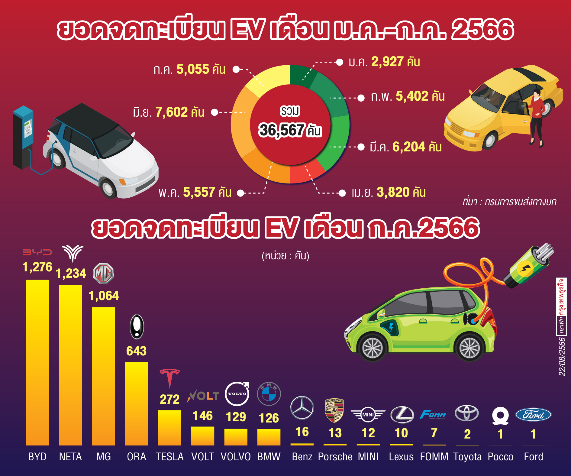 'อีวี' ทะลุเป้า แต่เริ่มส่งสัญญาณชะลอตัว