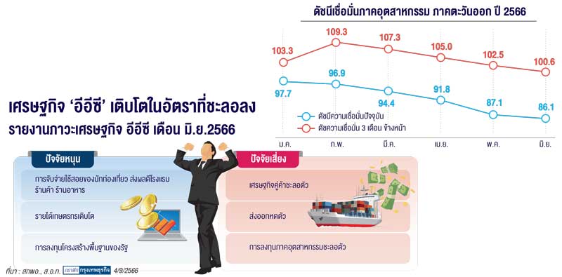 ‘เศรษฐกิจคู่ค้าโตต่ำ’ แตะเบรกลงทุนภาคอุตสาหกรรม EEC