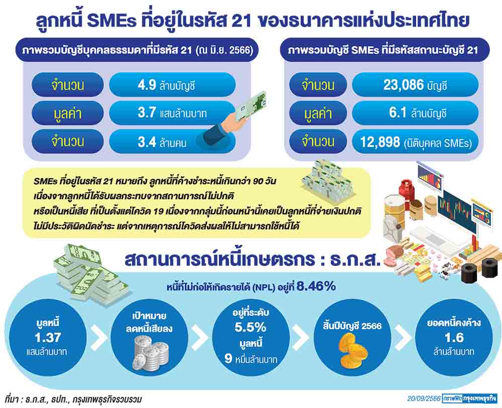 แผนพักภาระหนี้เอสเอ็มอี-เกษตรกร ผุดคณะทำงาน-ส่งครม.เคาะรายละเอียด