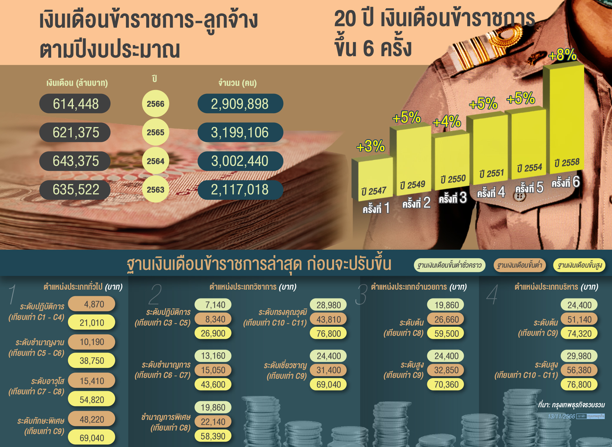 'โจทย์ยาก'รัฐขึ้นเงินเดือน ขรก.