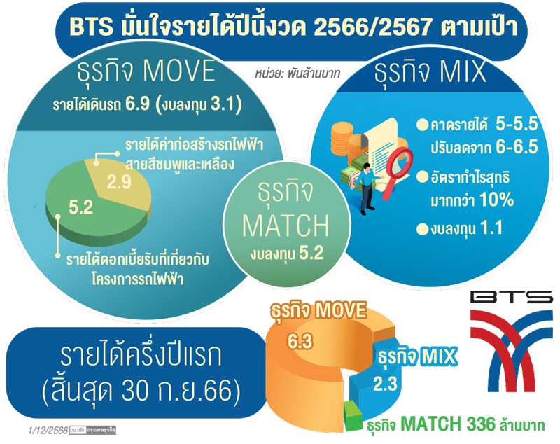 ‘บีทีเอส’งบไตรมาส4โตเด่น