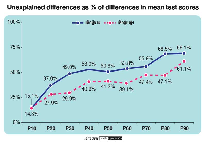 เรื่องที่ยังไม่ได้พูดถึง เมื่อพูดถึงคะแนน PISA