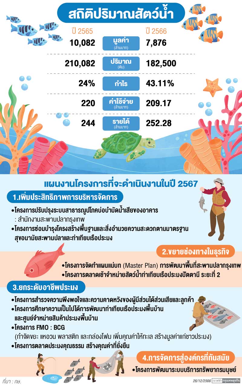 ‘สะพานปลา’ พลิกบท‘อาชีพประมง’ เร่งบริหารจัดการ สู่ความมั่งคั่งและยั่งยืน