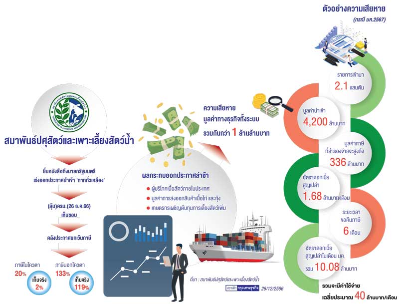 ‘ผู้ผลิตอาหารสัตว์’วัดใจครม.เคาะนำเข้า กากถั่วเหลืองห่วงธุรกิจสูญล้านล้านบาท