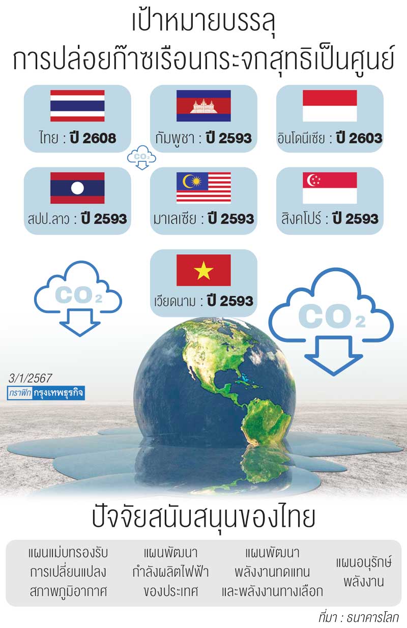 เป้าหมาย NetZero ไทย ช้ากว่าใครบ้างในอาเซียน