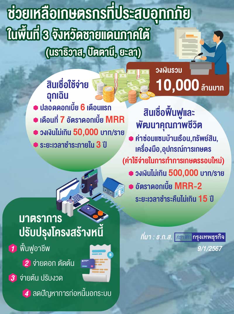 อุทกภัยภาคใต้ซัดศก. ธกส.ออกมาตรการลดภาระหนี้