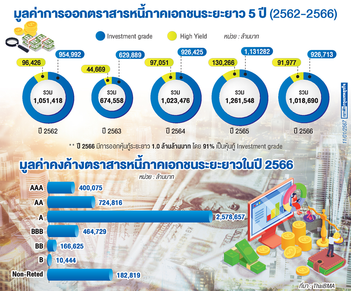 'ตลาดตราสารหนี้ไทย' ปี 2567 โตชะลอตัว