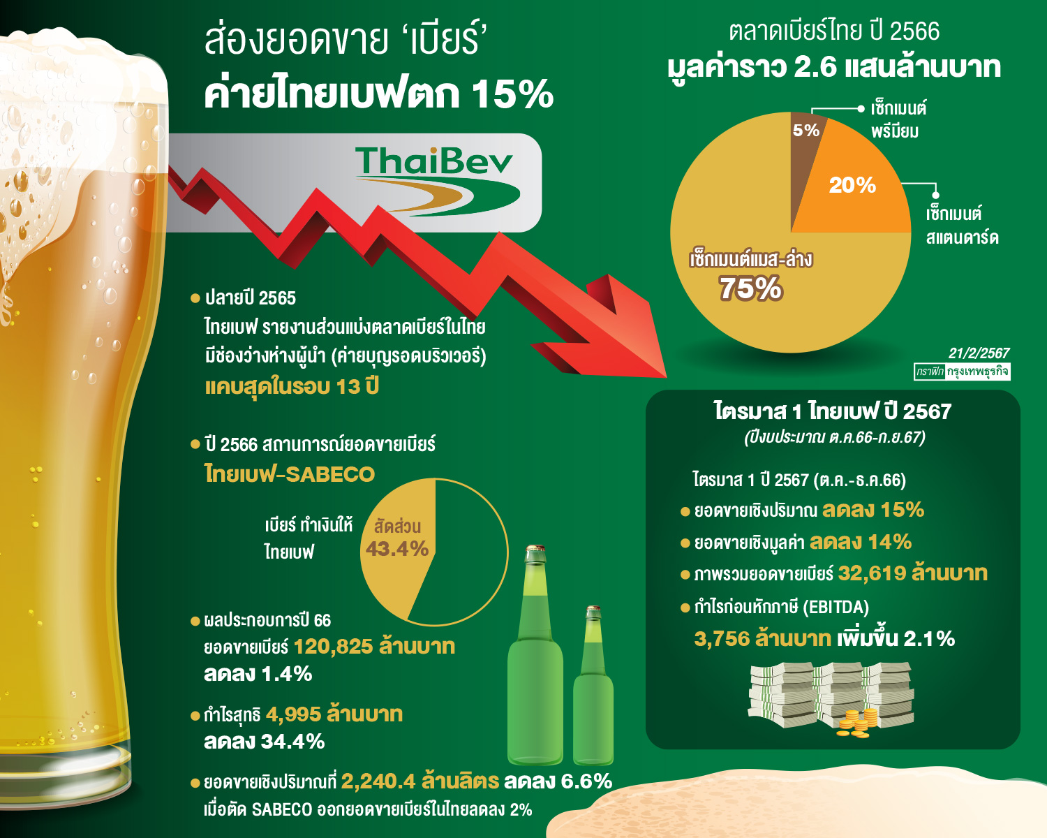 เศรษฐกิจ'ไทย-เวียดนาม'ฟื้นช้า ฉุดยอดขายเบียร์ไทยเบฟวูบ15%